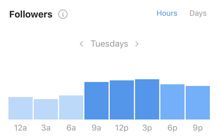 instagram peak hours 